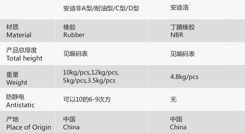 Technical specifications of Anke Wenda flow control anti-slip anti-fatigue mat