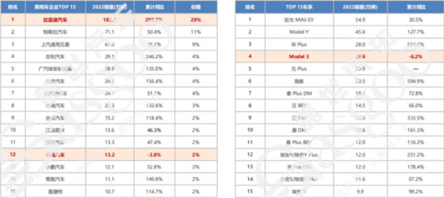 2022年中國(guó)新能源乘用車(chē)銷(xiāo)量共計(jì)653萬(wàn)輛